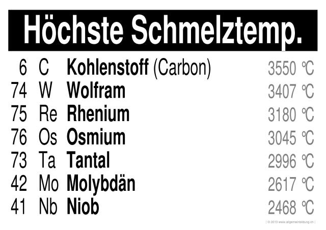 w_LernPlakate_CHE_PSE-Elemente-Schmelztemperatur-top.jpg (490409 Byte)