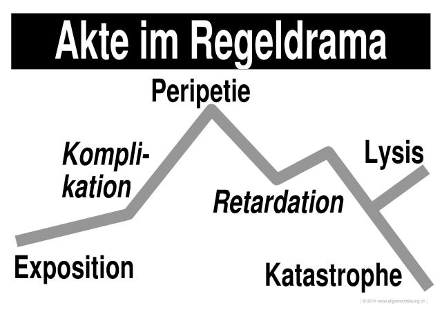 w_LernPlakate_DEU_Drama-Akte-Grafik.jpg (296967 Byte)