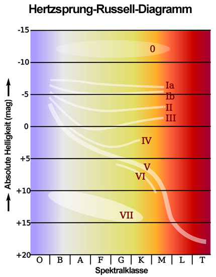 Hertzsprung-Russell-Diagramm_(c)wikipedia-FrancescoA
